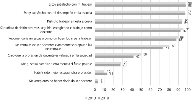 Porcentaje de docentes que está de acuerdo o totalmente de acuerdo con aspectos que implican satisfacción o insatisfacción en el trabajo