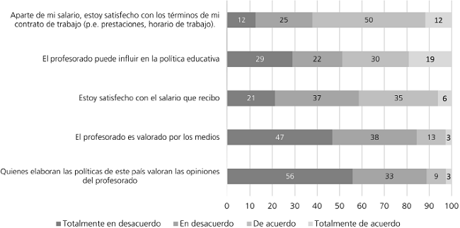 Porcentaje de docentes según el grado de acuerdo con afirmaciones sobre satisfacción con el empleo y valoración por parte de la sociedad