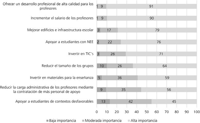 Porcentaje de docentes de acuerdo con el grado de importancia que le daría al gasto de distintos aspectos del sistema educativo, si el presupuesto se incrementara 5%