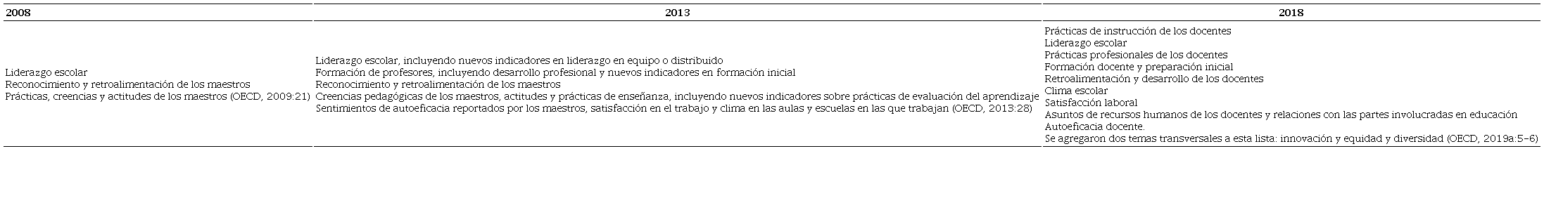 Temáticas de las encuestas TALIS en sus tres ediciones