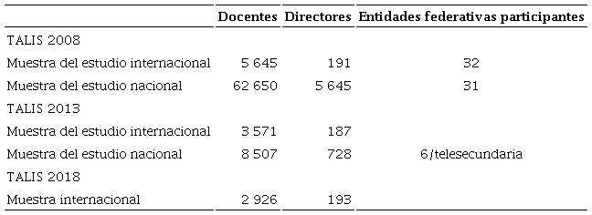 Número de docentes encuestados en México en las tres ediciones TALIS