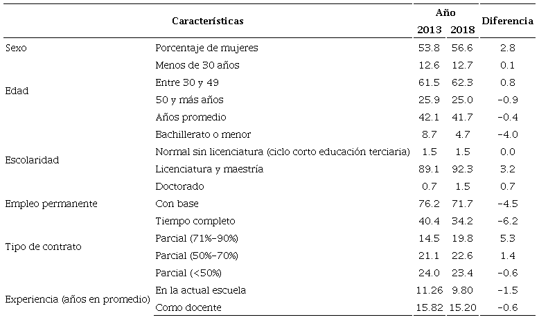 Características del profesorado de secundaria en TALIS 2013 y 2018