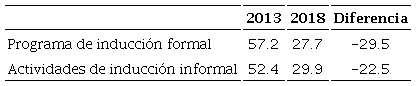 Porcentaje de participación en acciones de inducción