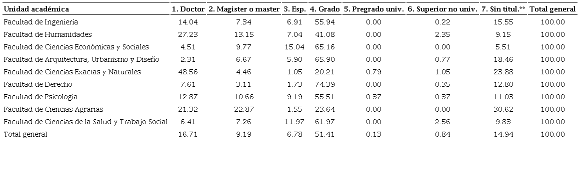 Docentes por titulación y unidad académica UNMdP (%)*