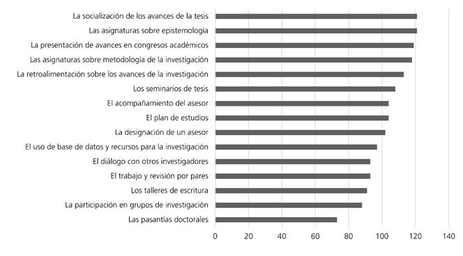 Valoraci&oacute;n de los espacios de formaci&oacute;n considerados muy importantes e importantes, desde la perspectiva de los estudiantes (T=137)