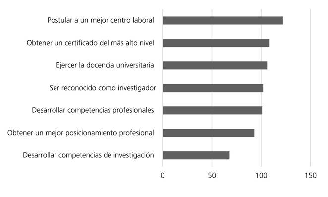 Motivaciones de los estudiantes para optar por un doctorado en educaci&oacute;n (T=137)