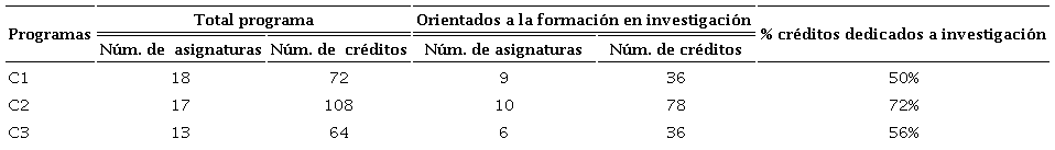 Distribuci&oacute;n de asignaturas y cr&eacute;ditos ofrecidos por los programas