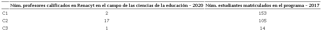 N&uacute;mero de profesores calificados en Renacyt en el campo de las ciencias de la educaci&oacute;n en las universidades 