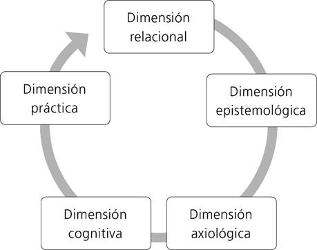 Dimensiones del acompañamiento
