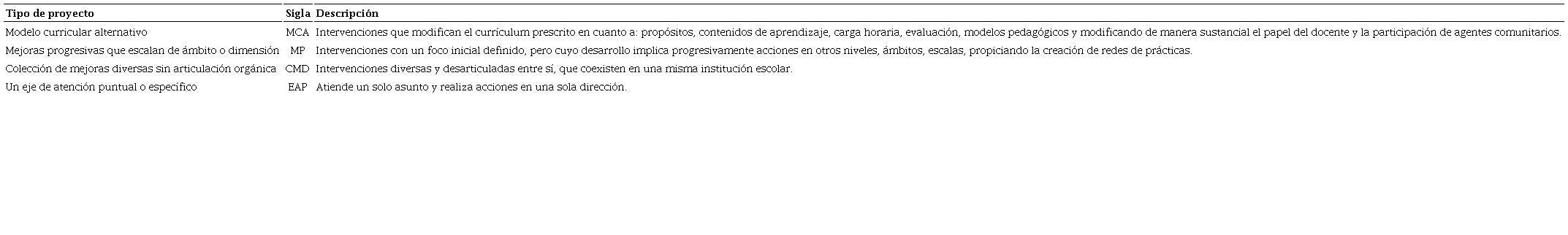 Casos analizados según el tipo o modelo de intervención llevado a cabo