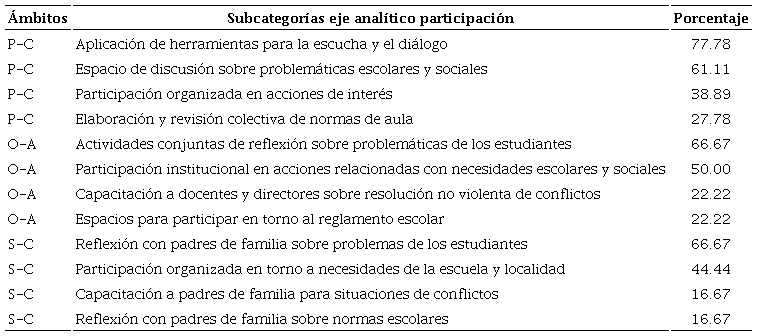 Participación