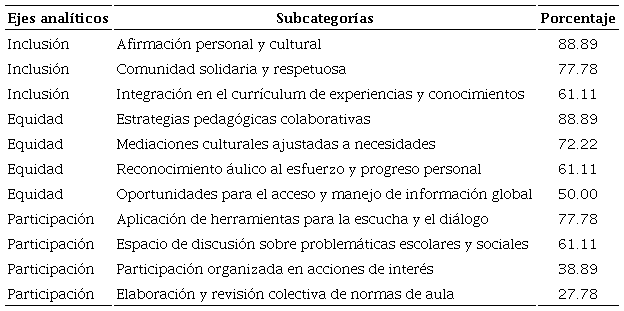 Espacio pedagógico-curricular