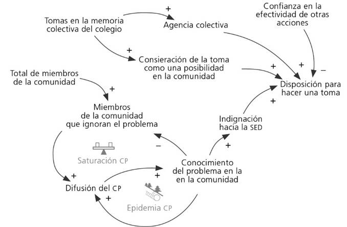 Modelo de la toma del C2