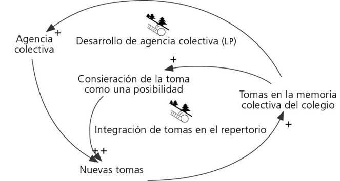 Ciclos de refuerzo de la memoria colectiva de tomas en un colegio