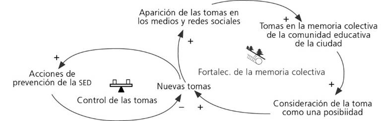Dos ciclos de influencia causal alrededor de las tomas de la ciudad