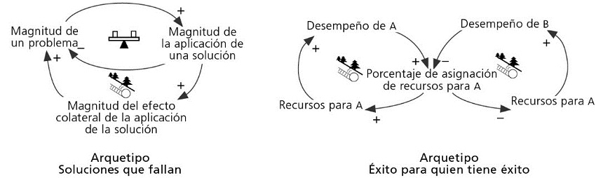Dos arquetipos sistémicos