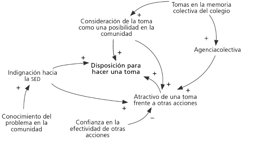 Variables que inciden en la disposición para realizar una toma en un colegio