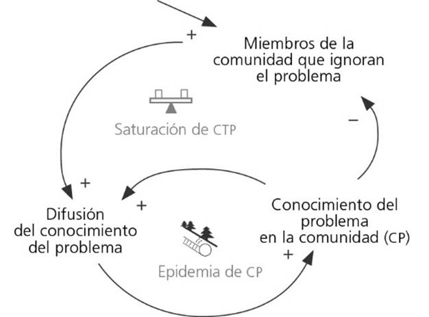 Difusión del conocimiento del problema