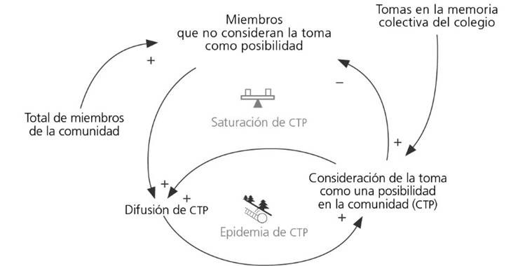 Difusión de la consideración de la toma como posibilidad