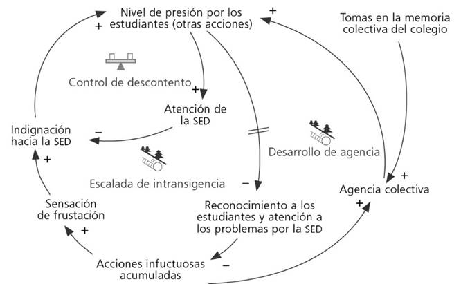 Interacción con la SED