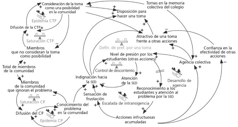 Modelo de la toma del C1