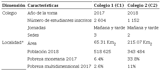 Características de los colegios