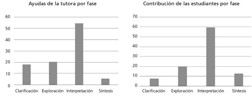 Porcentaje del total de ayudas de la tutora y contribuciones de las estudiantes en cada fase