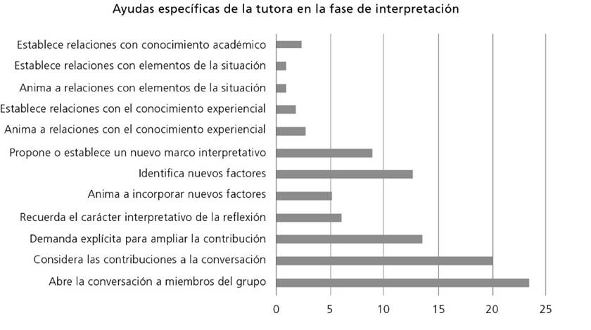 Tipo de ayudas ofrecidas por la tutora en la fase de interpretación