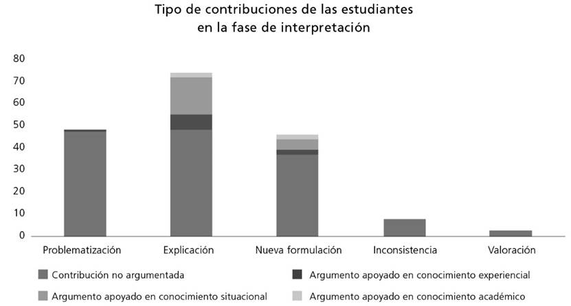 Tipo de contribuciones aportadas por las estudiantes en la fase de interpretación