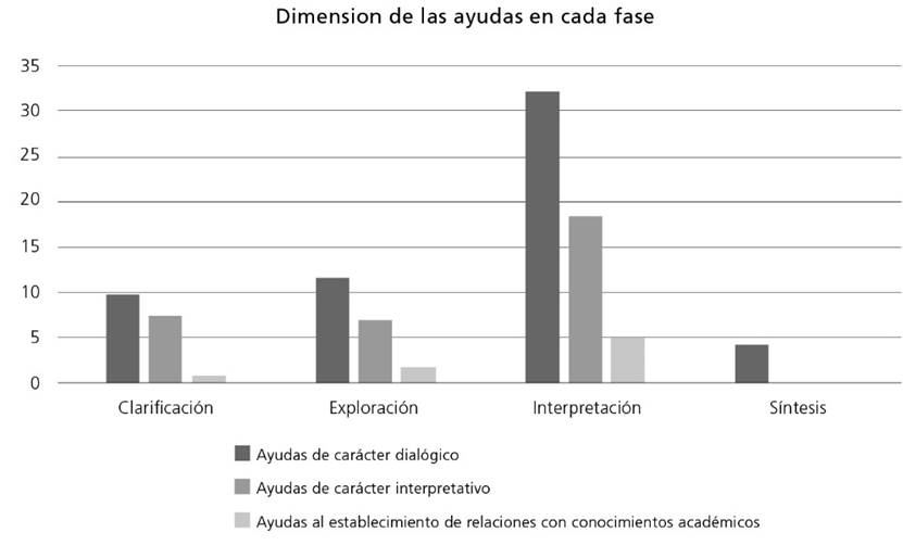 Carácter de las ayudas aportadas por la tutora en cada fase de la actividad conjunta