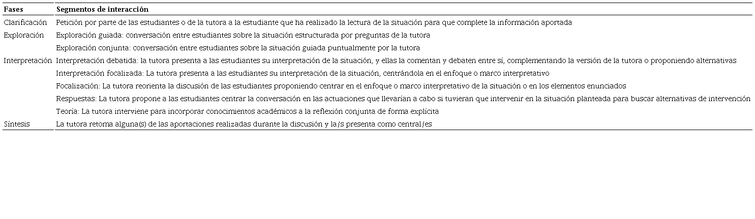 Sistema de categorias: fases en las que se organiza la sesión según el propósito de la conversación y segmentos de interacción