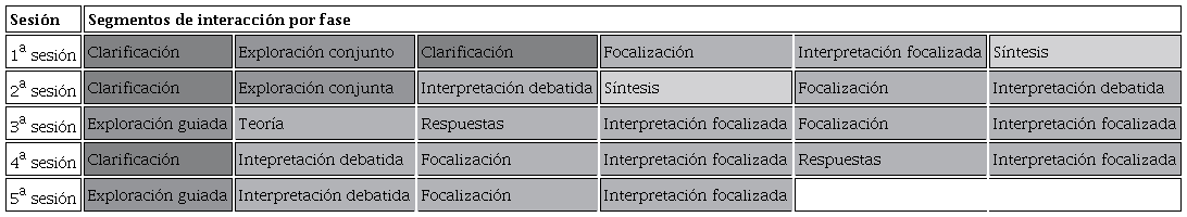 Organización de la actividad de re-significación