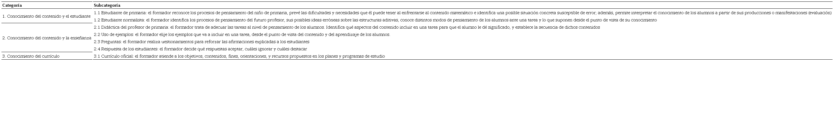 Categorías y subcategorías para analizar el conocimiento pedagógico inmerso en la práctica del formador