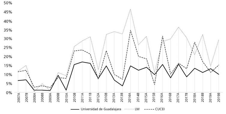 Porcentaje de estudiantes que abandonaron la Universidad de Guadalajara en cada semestre