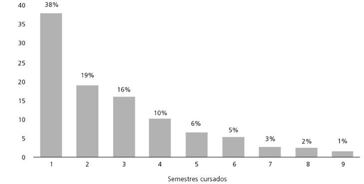 Porcentajes de avance por semestres cursados de alumnos que abandonaron