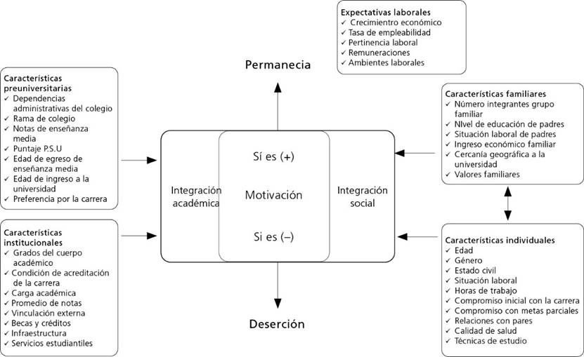 Modelo conceptual de la deserci&oacute;n estudiantil 