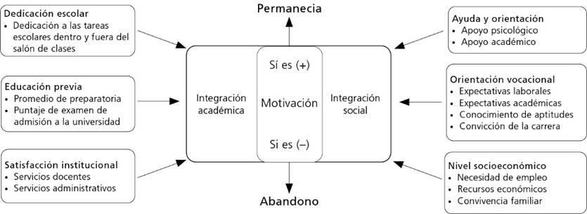 Modelo conceptual para el abandono escolar universitario