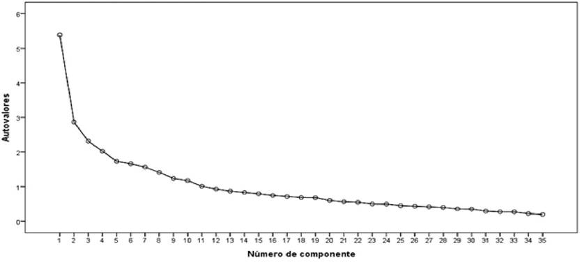 Gr&aacute;fico de sedimentaci&oacute;n del valor propio de cada componente