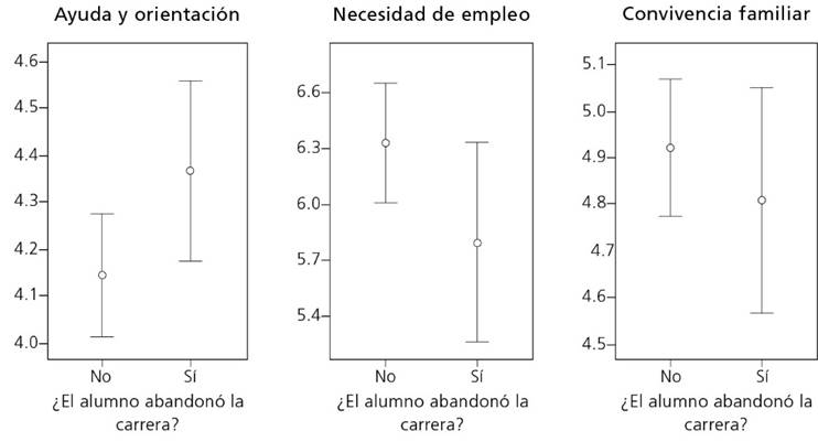 Intervalos de confianza de las medias al 95% de confiablidad de las variables que no tuvieron efectos sobre el AE 