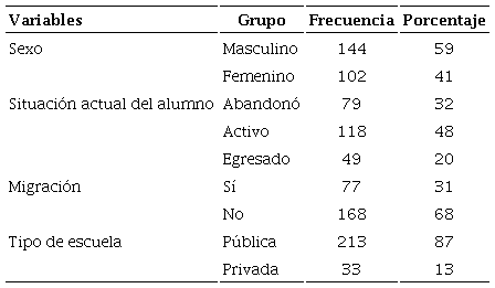Porcentajes de datos sociodemogr&aacute;ficos de la muestra