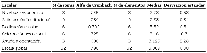 Estad&iacute;sticos descriptivos y de confiabilidad del instrumento por dimensi&oacute;n y global