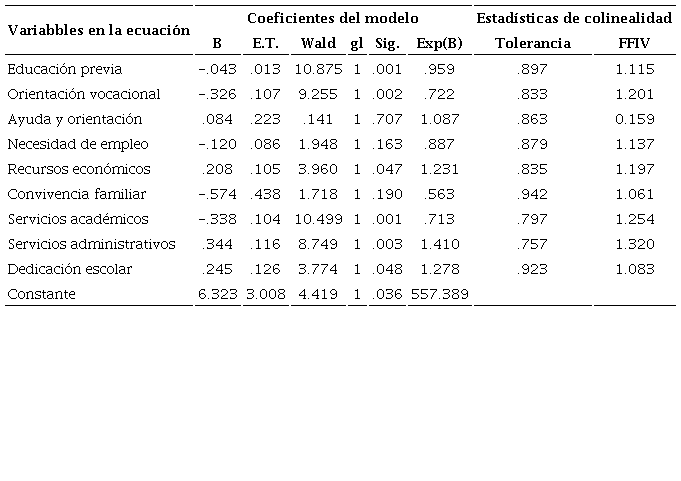 Modelo de regresi&oacute;n log&iacute;stica m&uacute;ltiple, en el que la variable dependiente es el AE