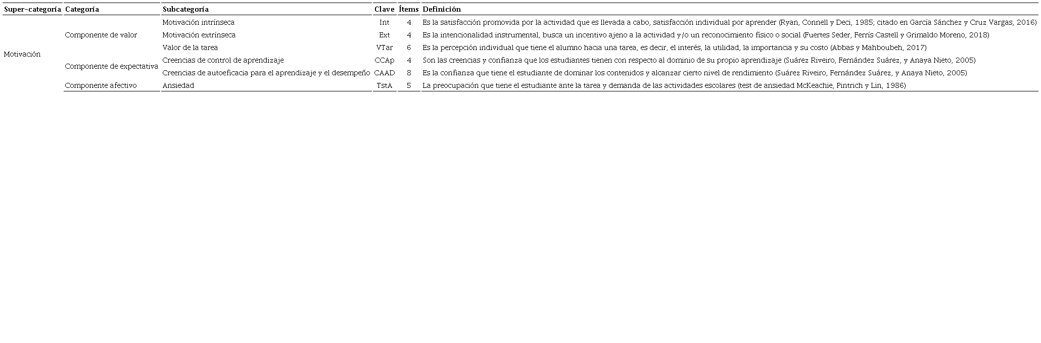 Estructura de la supercategor&iacute;a Motivaci&oacute;n del instrumento MSLQ (Su&aacute;rez y Mora, 2016)
