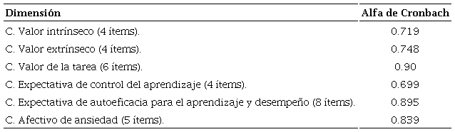 Alfa de Chronbach de las 6 dimensiones del cuestionario MSLQ