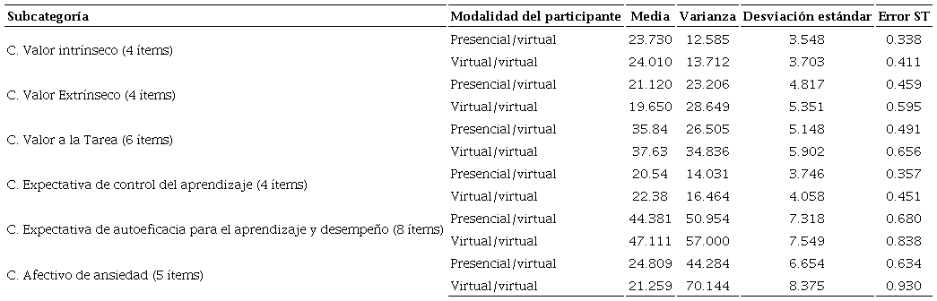 Estad&iacute;stica descriptiva de los grupos de modalidades presencial/virtual y virtual/virtual