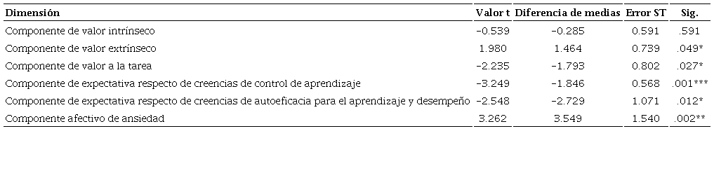 Prueba de comparaci&oacute;n de medias entre los grupos de modalidades presencial/virtual y modalidad virtual/virtual