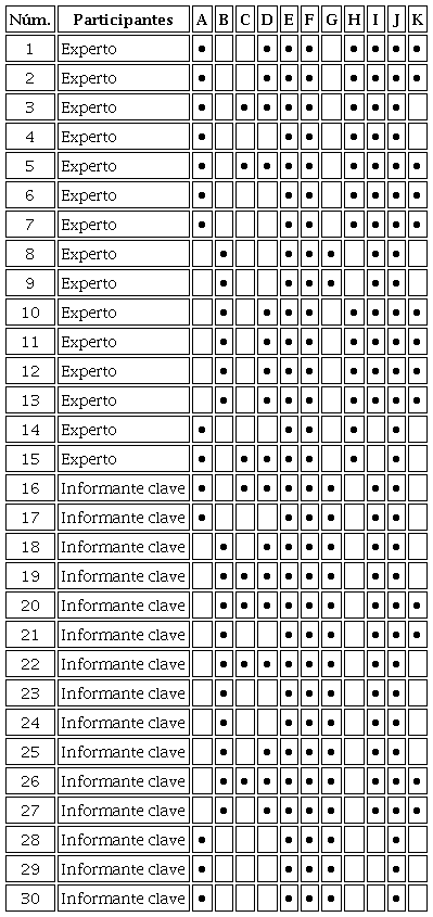 Caracter&iacute;sticas de los participantes