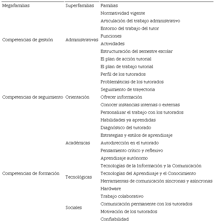 Estructuraci&oacute;n de megafamilias, superfamilias y familias