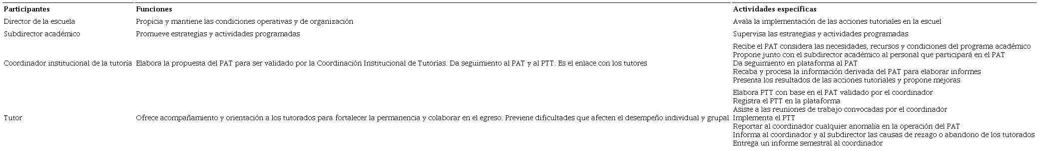 Participantes, funciones y actividades en la labor tutorial