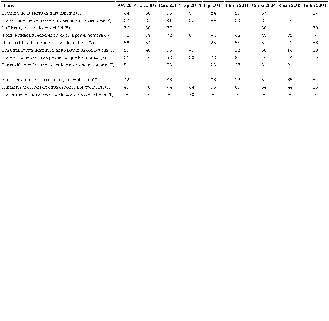 Conocimientos de la poblaci&oacute;n en varios pa&iacute;ses y fechas